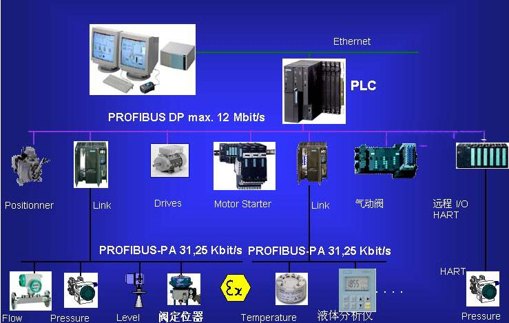 PROFIBUS自动化系统常用现场总线 牛魔王,DCS系统专业集成商,全国统一客服热线:400-0551-777 PROFIBUS自动化系统常用现场总线 牛魔王,DCS系统专业集成商,全国统一客服热线:400-0551-777