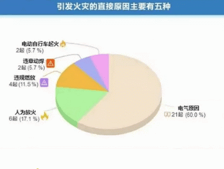 引起火灾的五大直接原因 引起火灾的五大直接原因